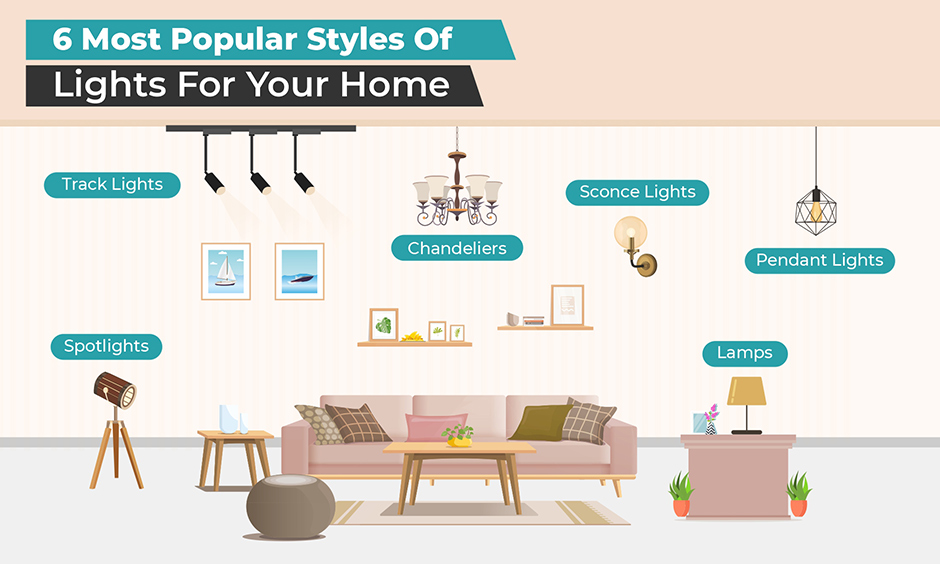 Six most popular styles of decoration lights for home makes it comfortable and functional.