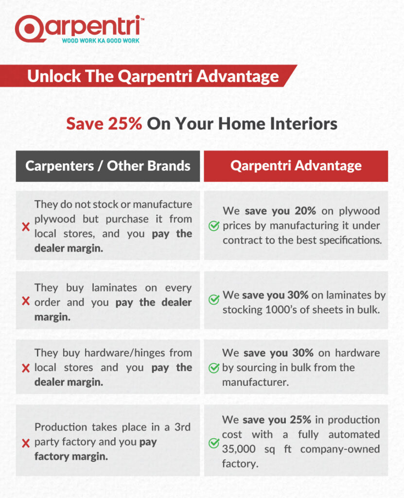 Qarpentri home interiors 25% cheaper than local contractors nearby